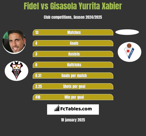 Fidel Chaves vs Gisasola Yurrita Xabier h2h player stats