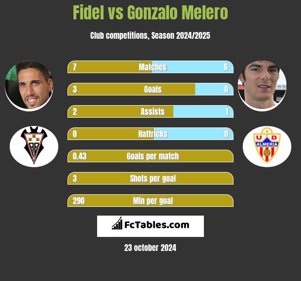 Fidel vs Gonzalo Melero h2h player stats