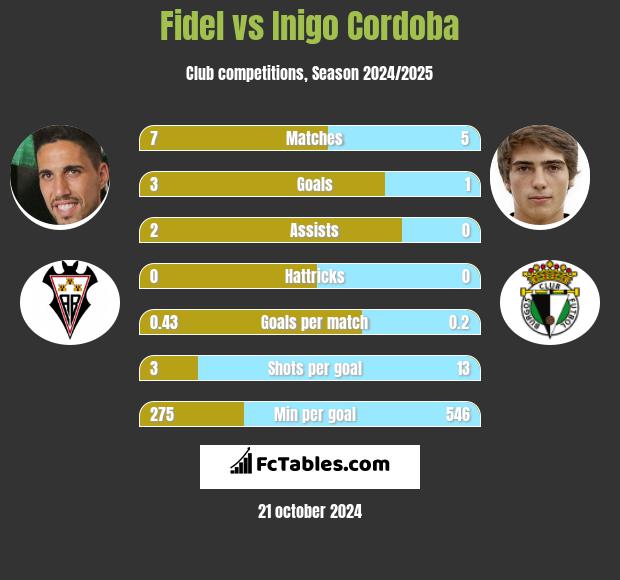 Fidel Chaves vs Inigo Cordoba h2h player stats