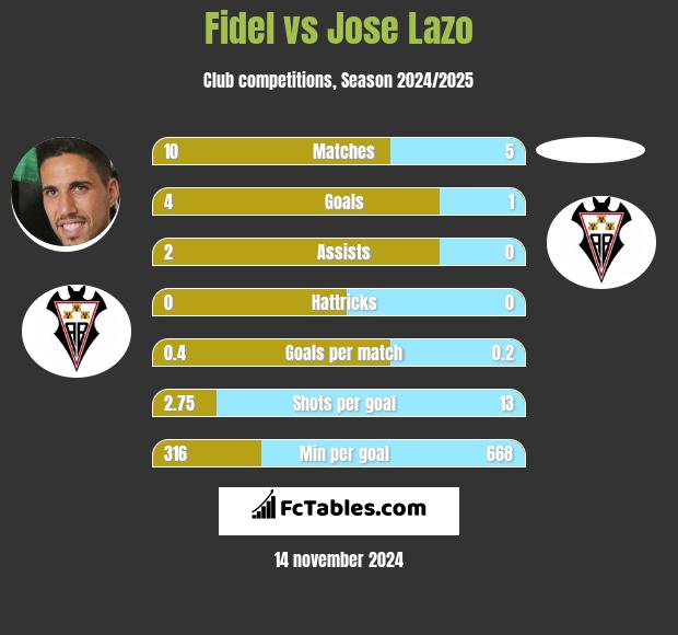 Fidel Chaves vs Jose Lazo h2h player stats