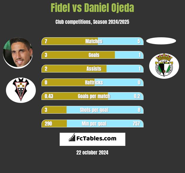 Fidel vs Daniel Ojeda h2h player stats