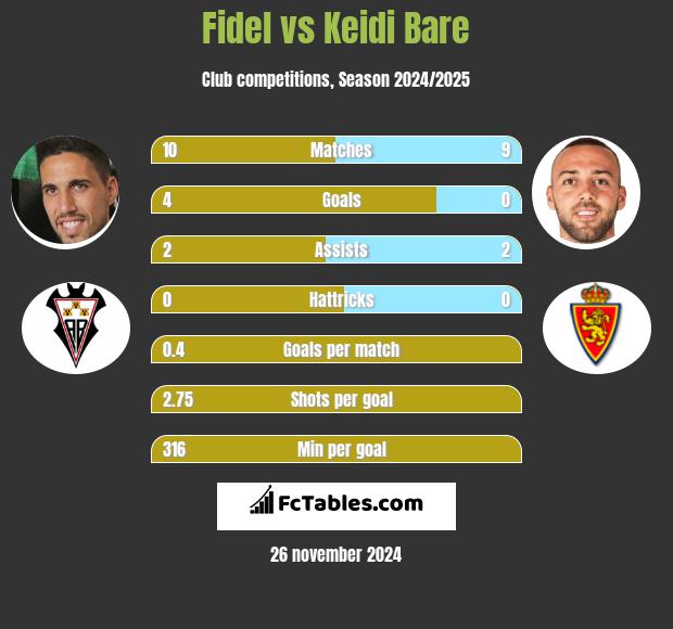 Fidel Chaves vs Keidi Bare h2h player stats