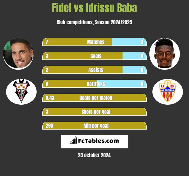 Fidel vs Idrissu Baba h2h player stats