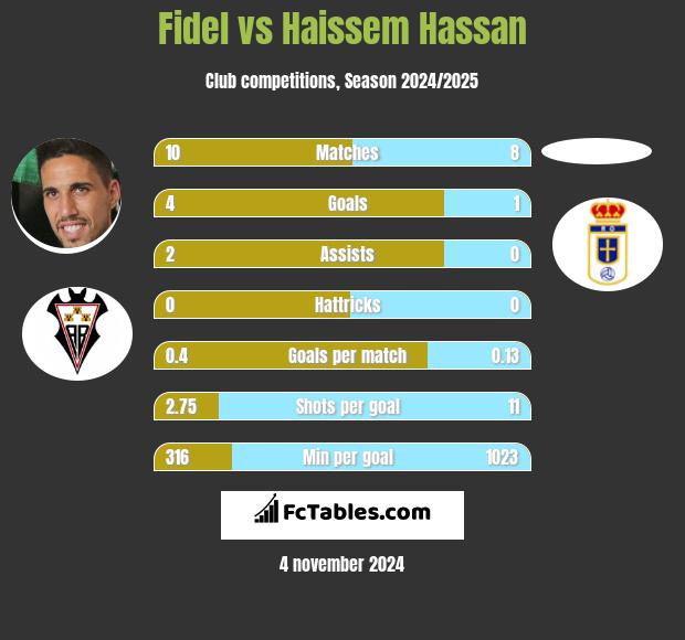 Fidel vs Haissem Hassan h2h player stats