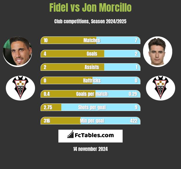 Fidel Chaves vs Jon Morcillo h2h player stats