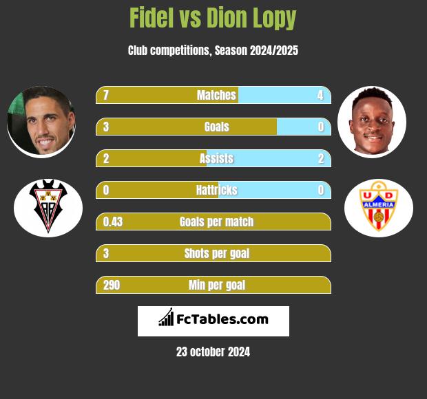 Fidel Chaves vs Dion Lopy h2h player stats