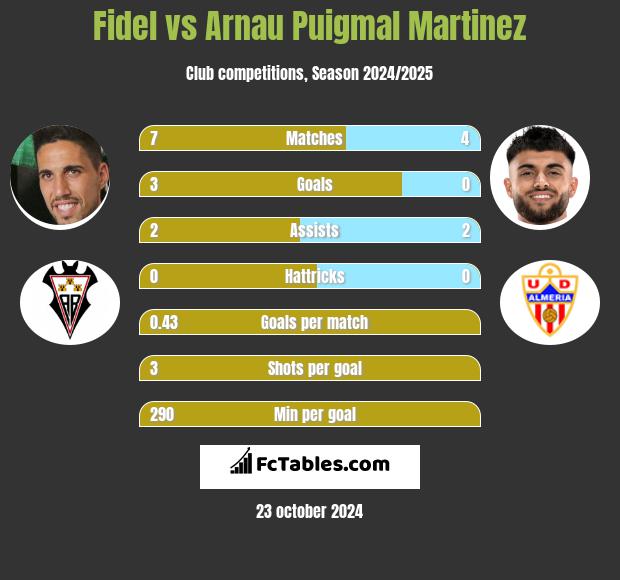 Fidel Chaves vs Arnau Puigmal Martinez h2h player stats