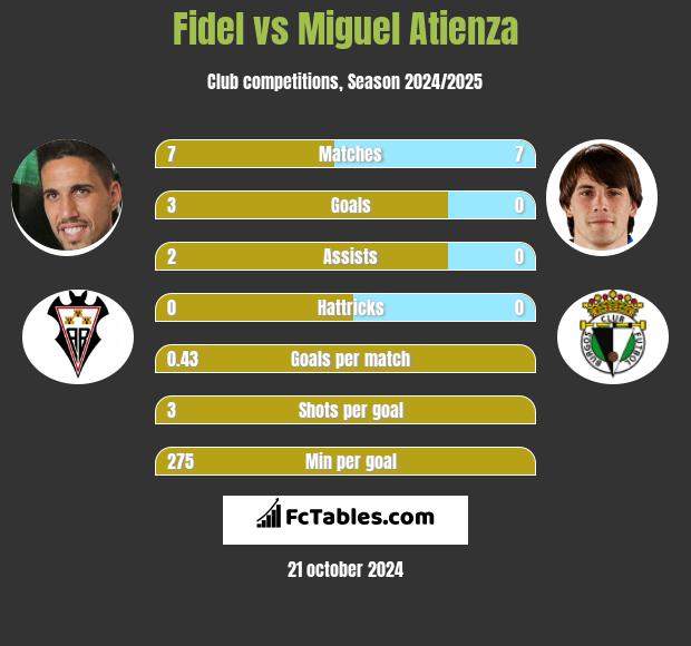 Fidel Chaves vs Miguel Atienza h2h player stats