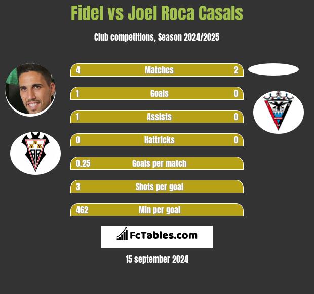 Fidel vs Joel Roca Casals h2h player stats