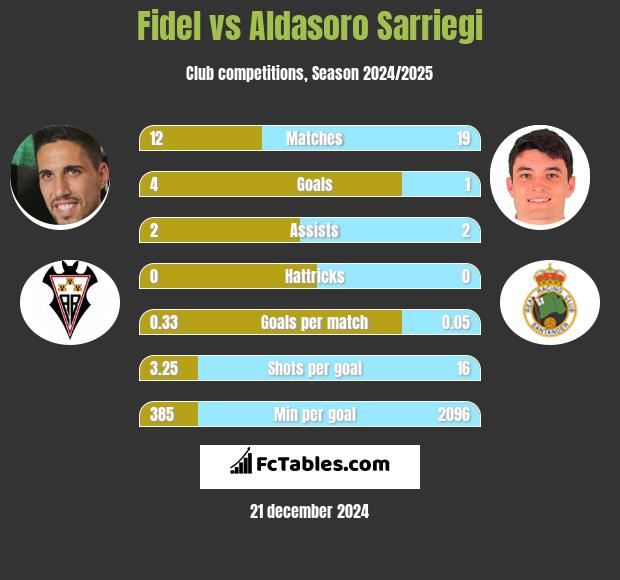 Fidel vs Aldasoro Sarriegi h2h player stats