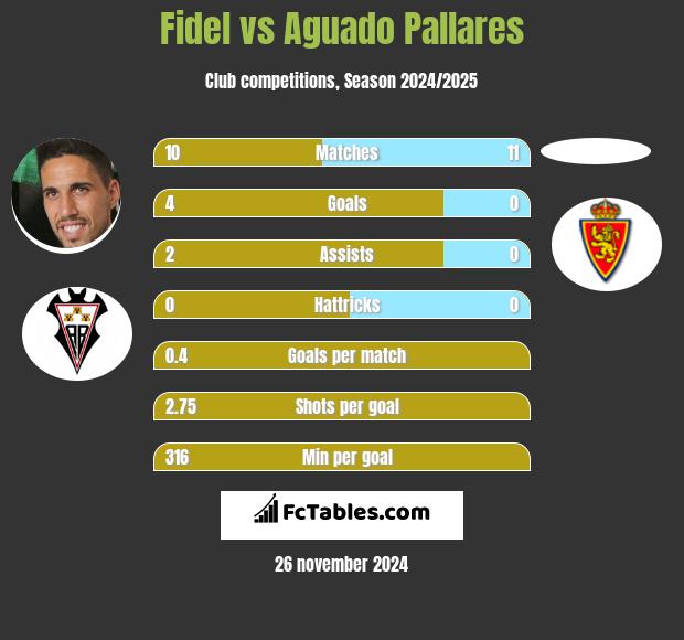 Fidel Chaves vs Aguado Pallares h2h player stats