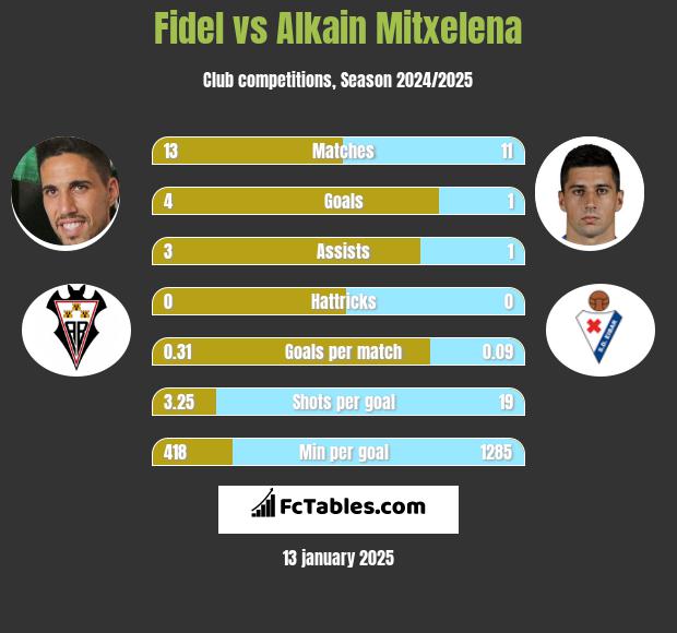 Fidel Chaves vs Alkain Mitxelena h2h player stats