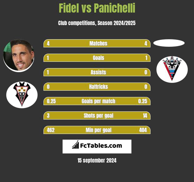 Fidel vs Panichelli h2h player stats