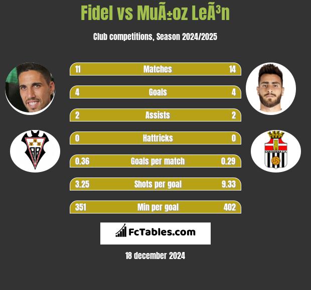 Fidel vs MuÃ±oz LeÃ³n h2h player stats