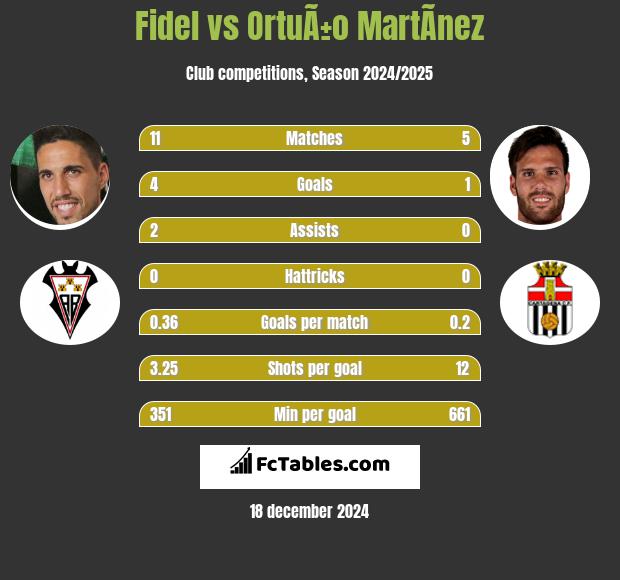 Fidel vs OrtuÃ±o MartÃ­nez h2h player stats