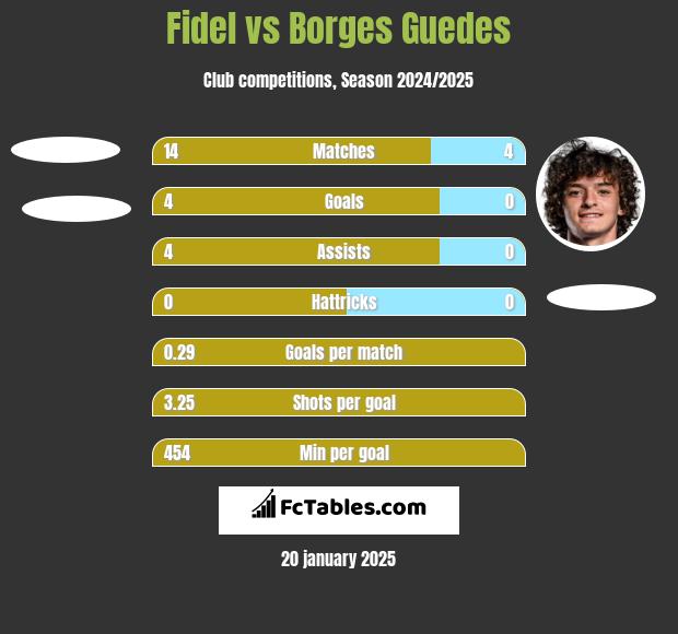 Fidel Chaves vs Borges Guedes h2h player stats