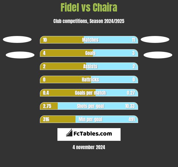 Fidel Chaves vs Chaira h2h player stats