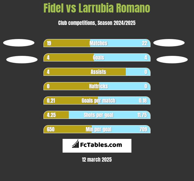 Fidel vs Larrubia Romano h2h player stats