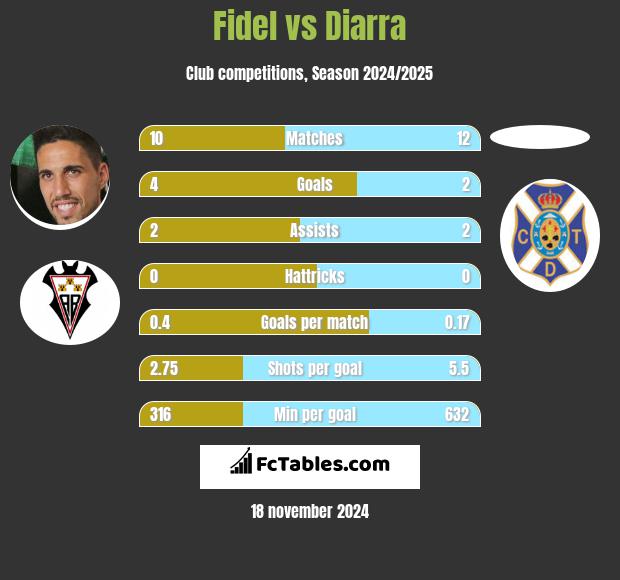 Fidel vs Diarra h2h player stats