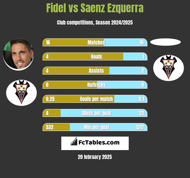 Fidel vs Saenz Ezquerra h2h player stats