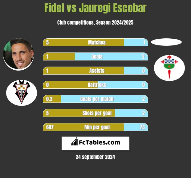 Fidel Chaves vs Jauregi Escobar h2h player stats