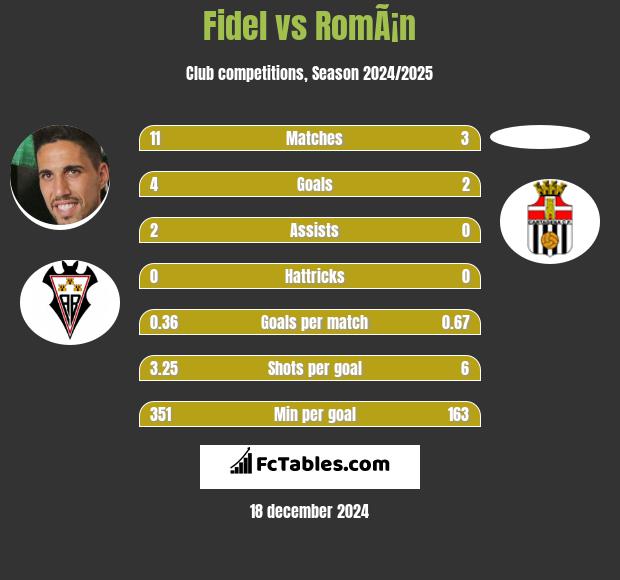 Fidel vs RomÃ¡n h2h player stats