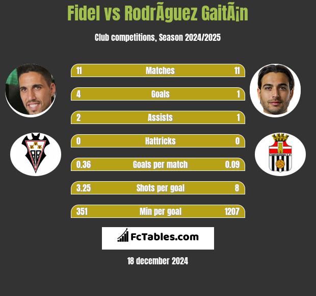 Fidel vs RodrÃ­guez GaitÃ¡n h2h player stats