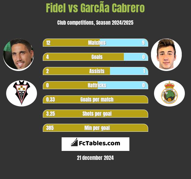 Fidel vs GarcÃ­a Cabrero h2h player stats