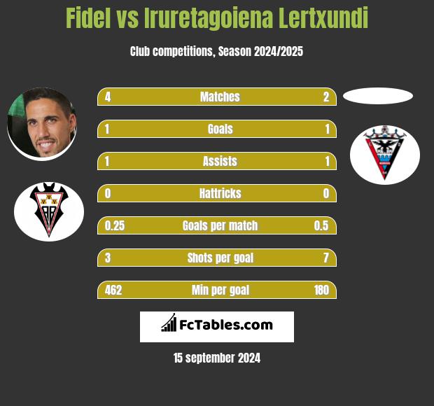 Fidel vs Iruretagoiena Lertxundi h2h player stats