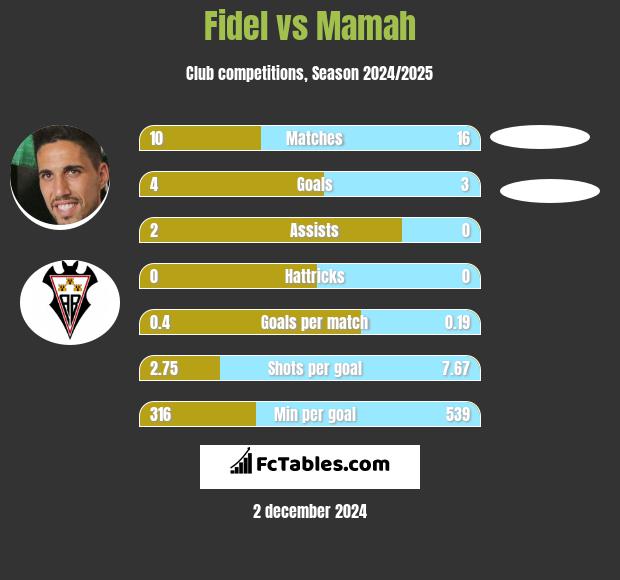 Fidel vs Mamah h2h player stats