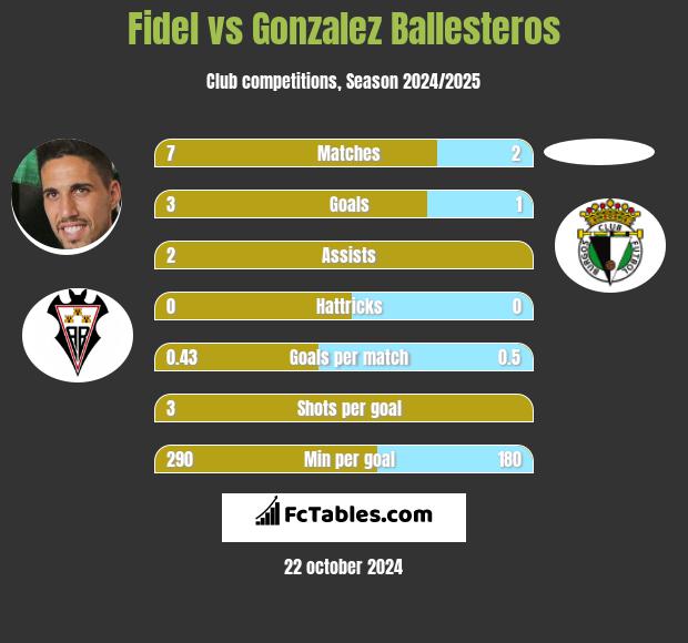 Fidel vs Gonzalez Ballesteros h2h player stats