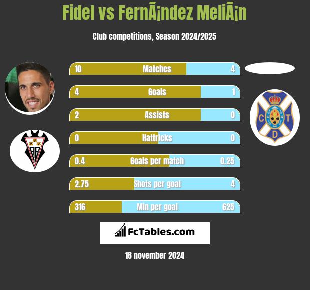 Fidel vs FernÃ¡ndez MeliÃ¡n h2h player stats