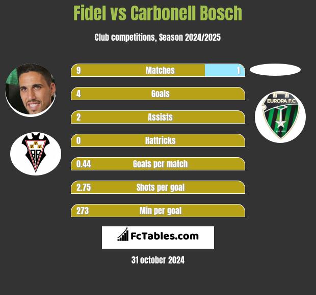 Fidel Chaves vs Carbonell Bosch h2h player stats