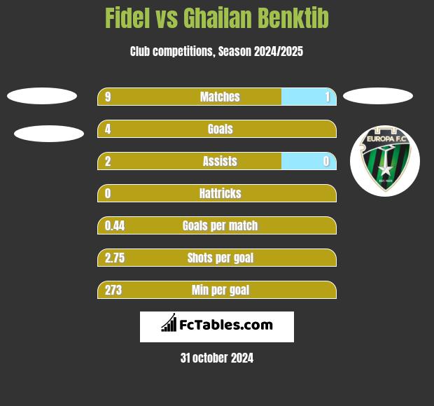 Fidel vs Ghailan Benktib h2h player stats