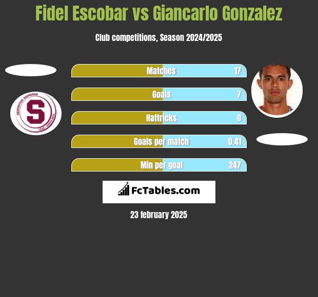 Fidel Escobar vs Giancarlo Gonzalez h2h player stats