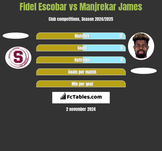 Fidel Escobar vs Manjrekar James h2h player stats