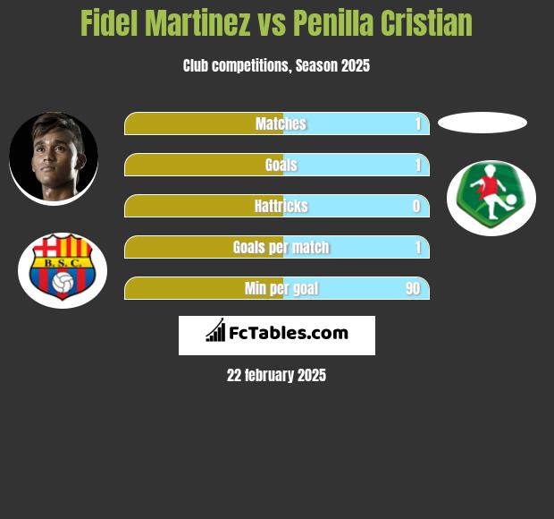 Fidel Martinez vs Penilla Cristian h2h player stats