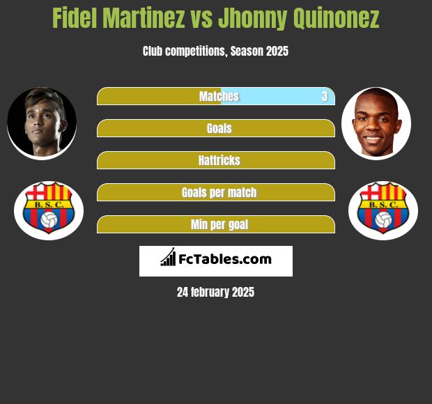 Fidel Martinez vs Jhonny Quinonez h2h player stats