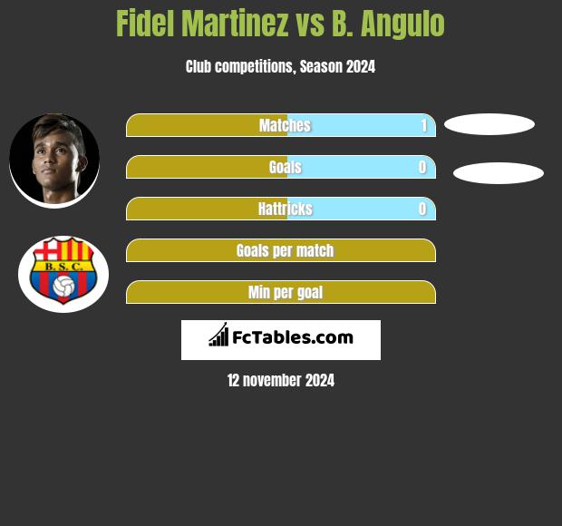 Fidel Martinez vs B. Angulo h2h player stats