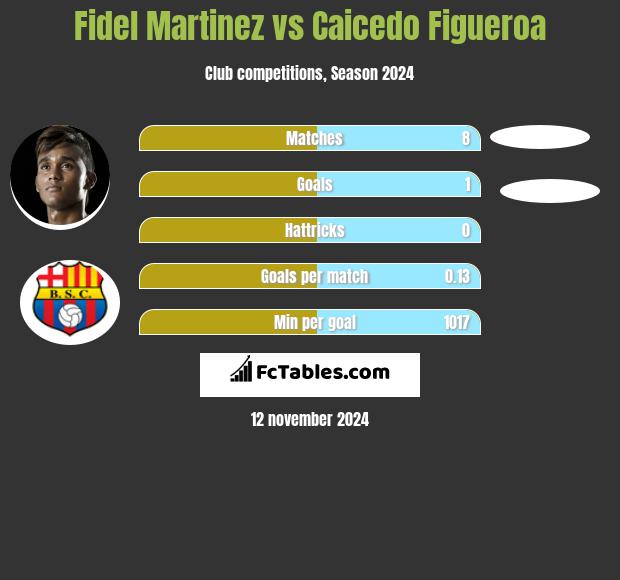 Fidel Martinez vs Caicedo Figueroa h2h player stats