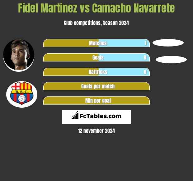 Fidel Martinez vs Camacho Navarrete h2h player stats