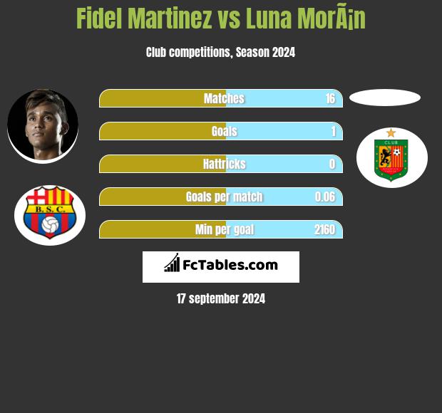 Fidel Martinez vs Luna MorÃ¡n h2h player stats