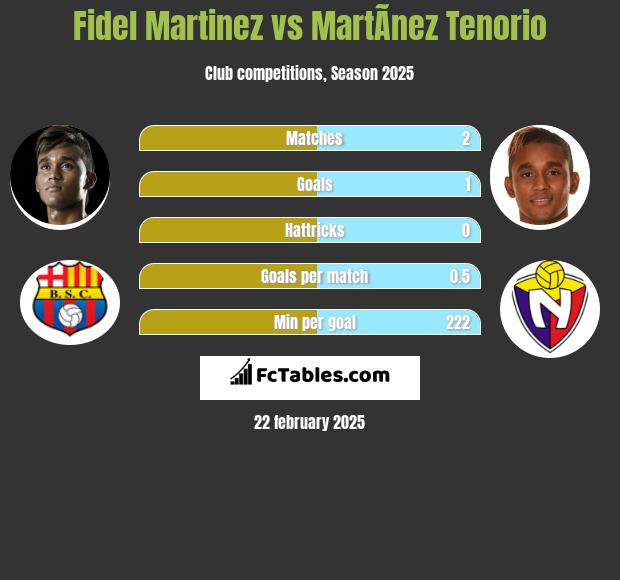 Fidel Martinez vs MartÃ­nez Tenorio h2h player stats