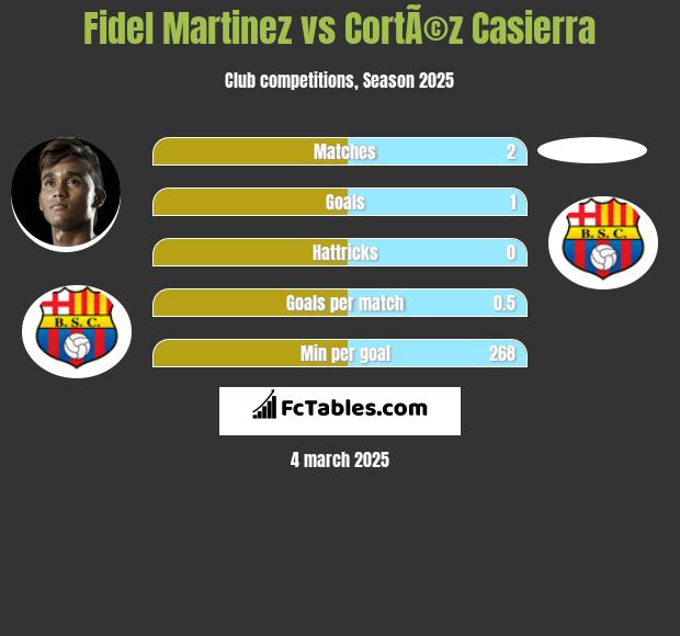 Fidel Martinez vs CortÃ©z Casierra h2h player stats