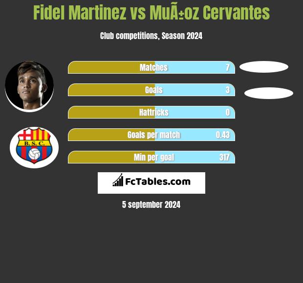 Fidel Martinez vs MuÃ±oz Cervantes h2h player stats