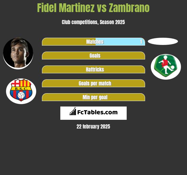 Fidel Martinez vs Zambrano h2h player stats