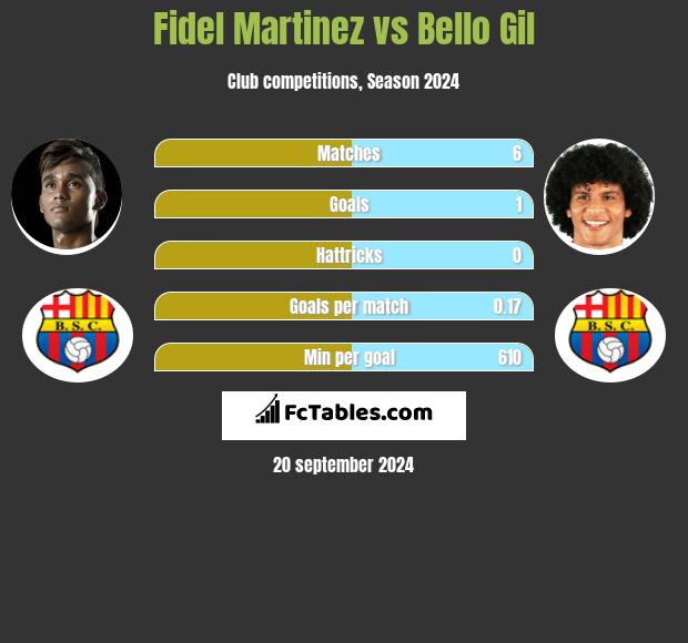 Fidel Martinez vs Bello Gil h2h player stats