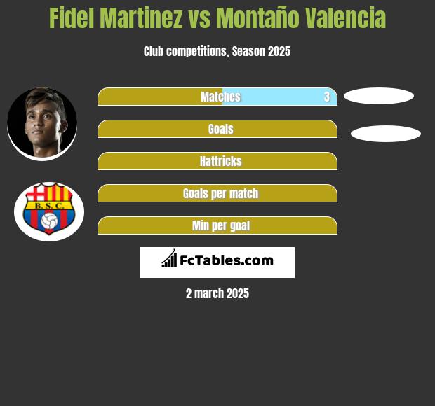 Fidel Martinez vs Montaño Valencia h2h player stats