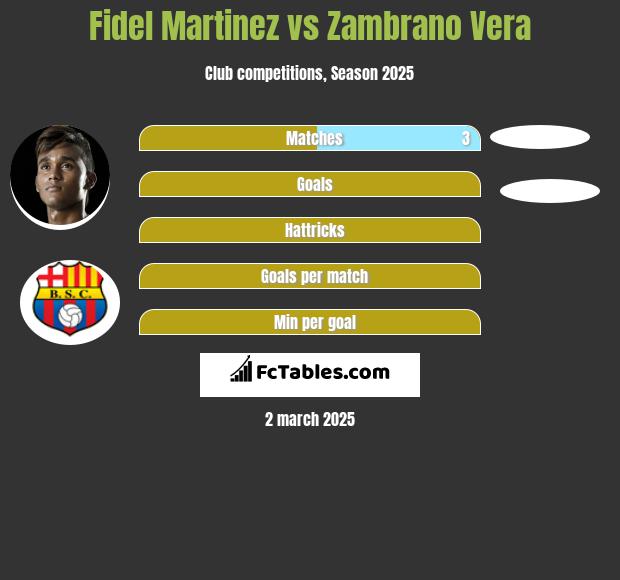 Fidel Martinez vs Zambrano Vera h2h player stats