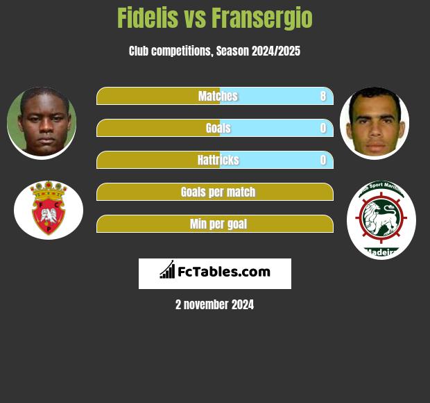 Fidelis vs Fransergio h2h player stats